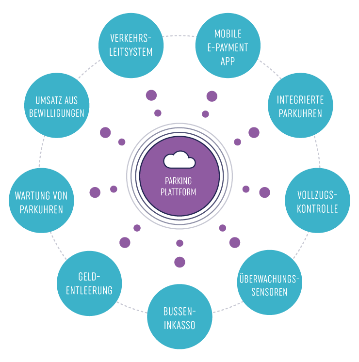 Key players smart parking