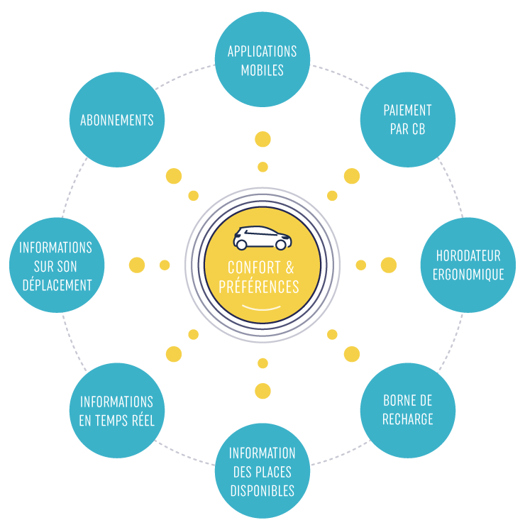 Parking : facteurs clefs