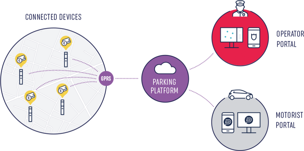 Smart Parking Meters