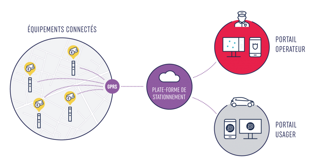 Horodateurs connectés